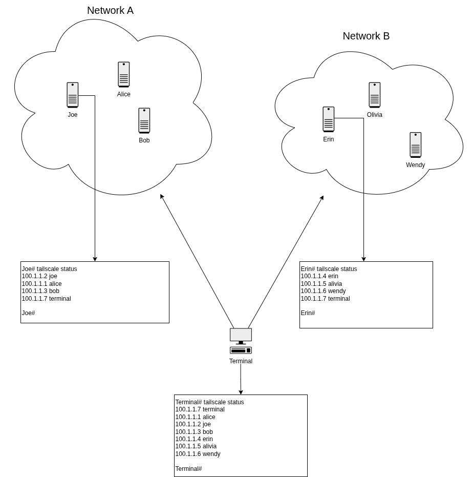 A-B-Terminal 네트워크 구조도